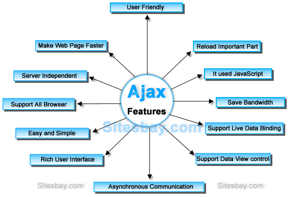 features of ajax