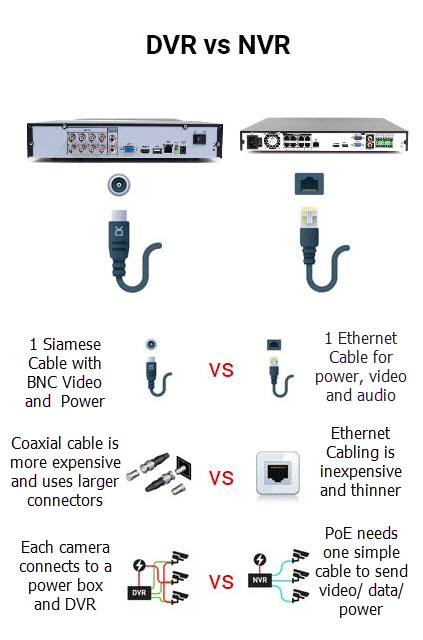 difference between nvr and dvr