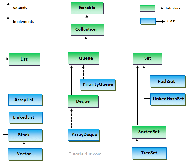 collection framework