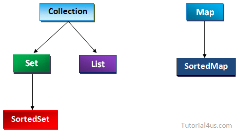 collection framework