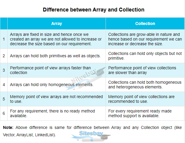 difference between array and collection framework