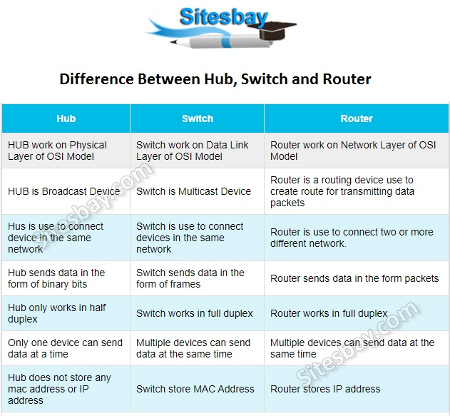 Difference Between switch router and hub