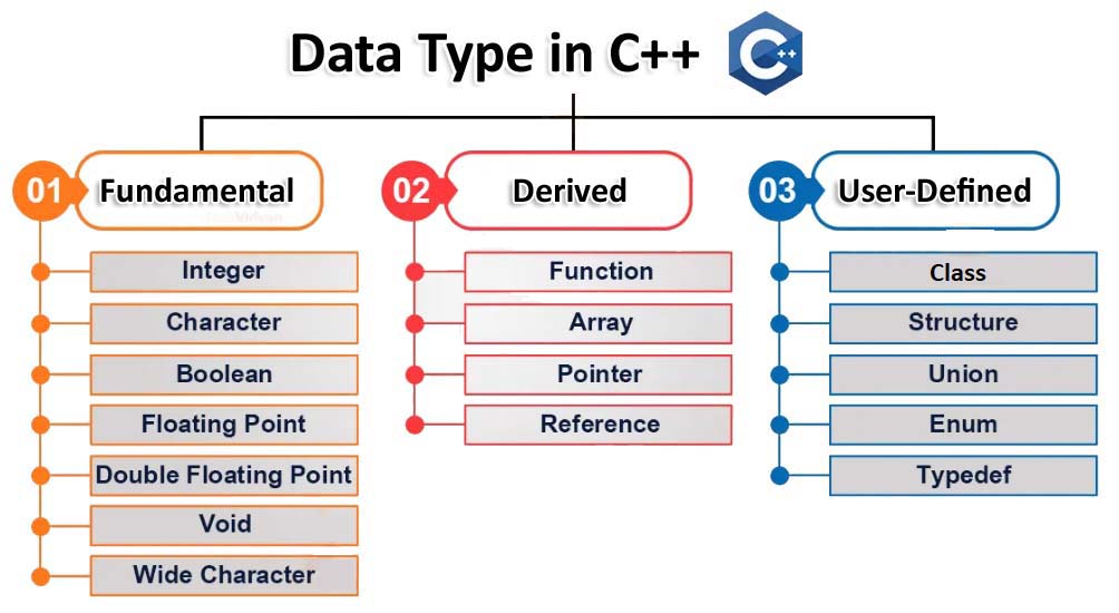 datatype in c++