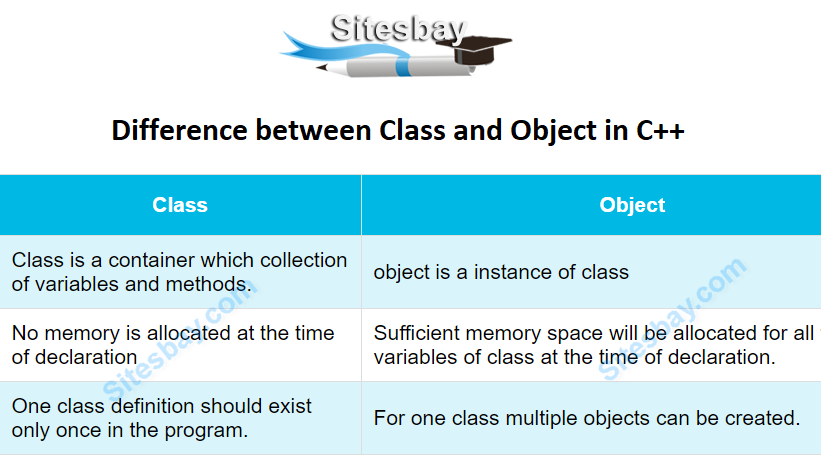 difference between class and object in c++