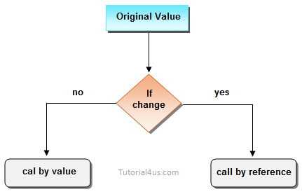 call by value