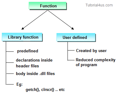 types of function in c++