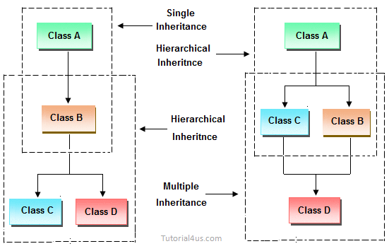 Inheritance in C++ | Real Life Example of Inheritance in C++