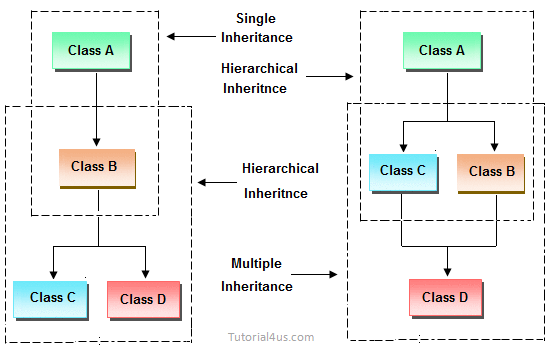 hybrid inheritance