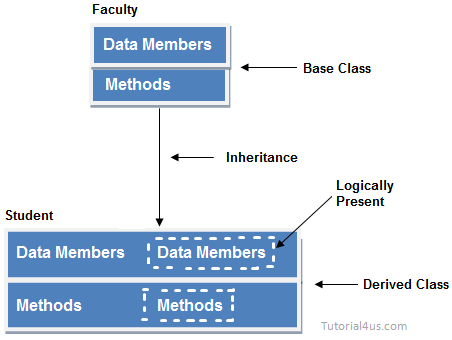 inheritance in C++