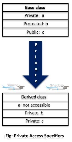 private access specifier in c++
