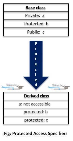 protected access specifier in c++