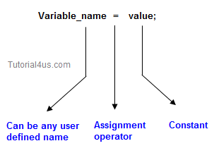 variable java declaration sitesbay syntax cpp value rules
