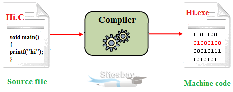 C Compiling