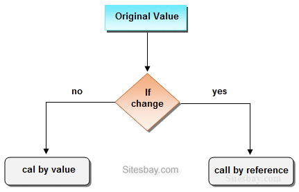 call by value in c