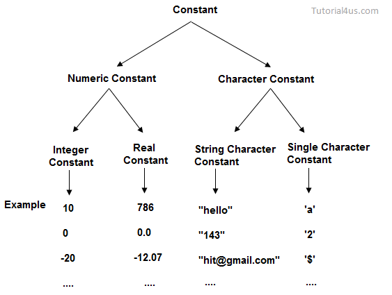 Constant In C Types Of Constant In C Sitesbay