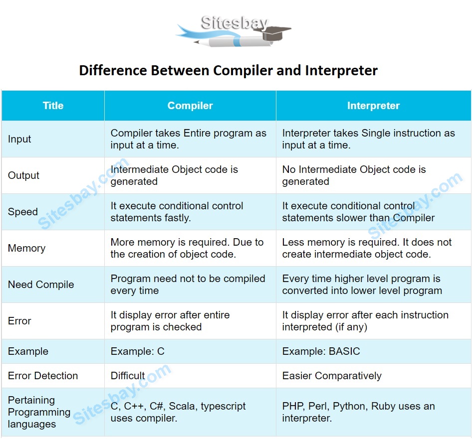 difference between compiler and interpreter