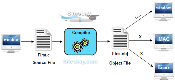 how C language is Platform Dependent