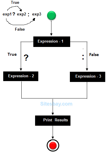 ternary operator in c