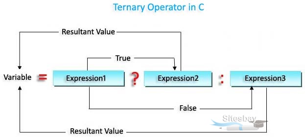 Ternary Operator in C