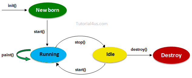 Life Cycle of Applet