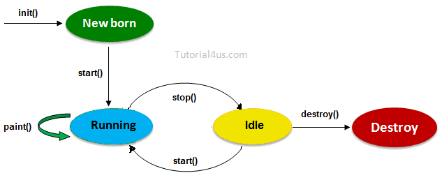Applet Life Cycle Life Cycle of Applet