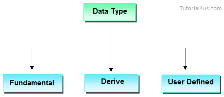 datatype in java