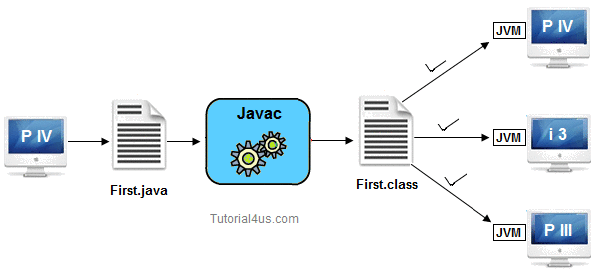 java is architecture neutral