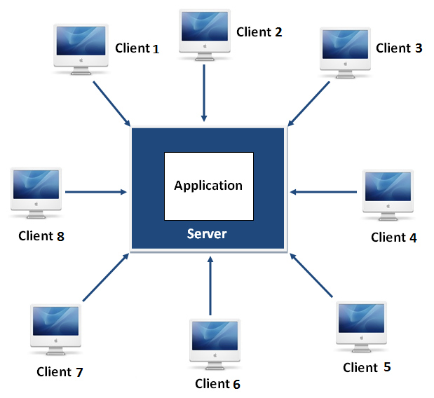 centralized application