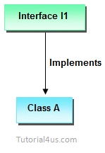 interface to class