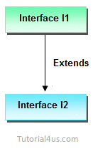 interface to interface