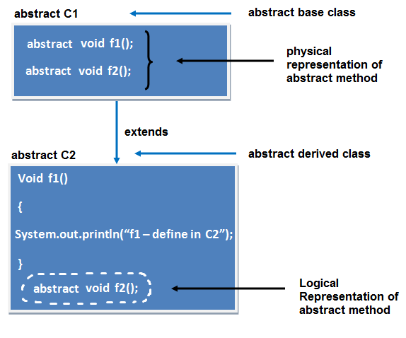 abstract class in java