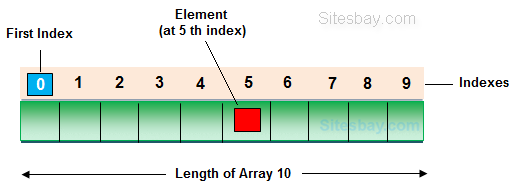 array in java