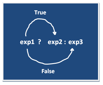 Ternary Operator Ternary Operator