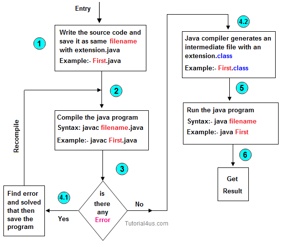 Compile and run java