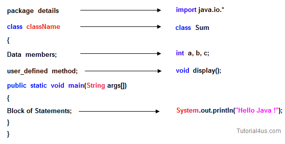 structure of java program