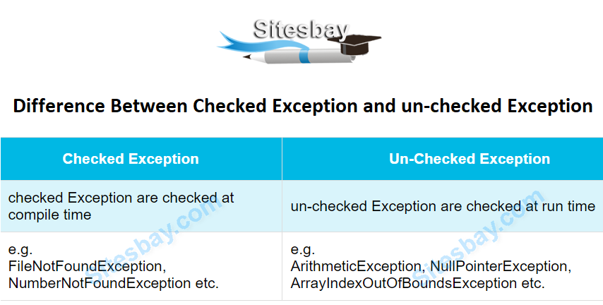 difference between checked and un checked exception in java