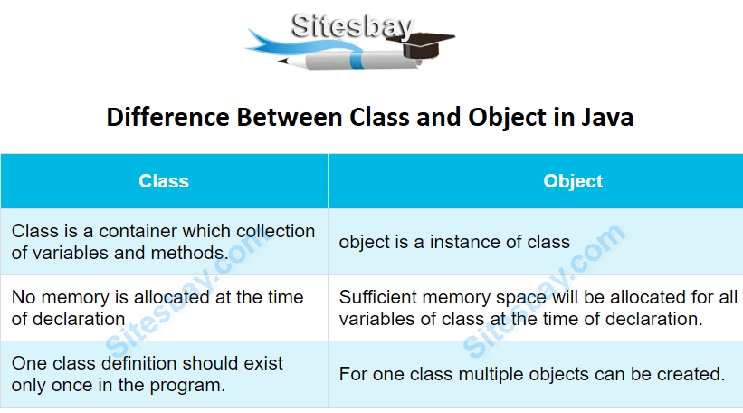 difference between class and object in java