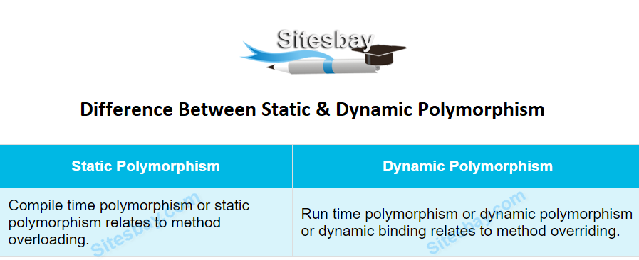 difference between static and dynamic polymorphism in java