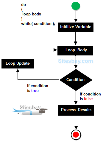Images Do-While Loop in java