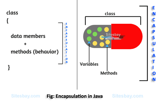 encapsulation in java