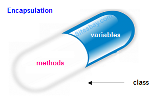 real life example of encapsulation