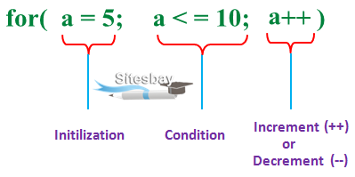 Images For Loop steps in java