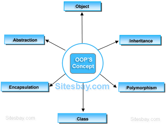 oops concept in java