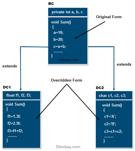 Overloading, Inheritance and Polymorphism in JAVA