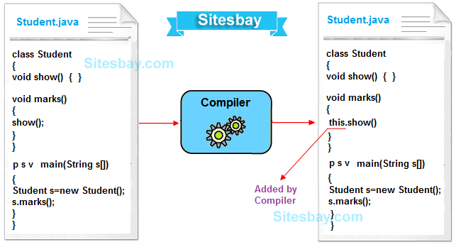 Image this keyword in java
