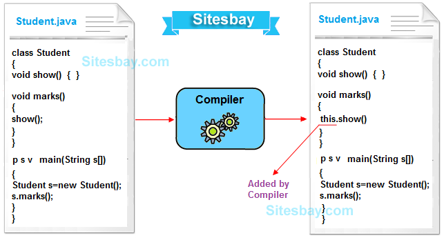 this keyword in java