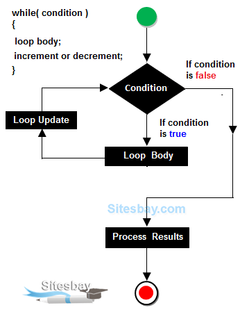 while loop in java