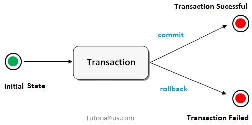 transaction management in jdbc