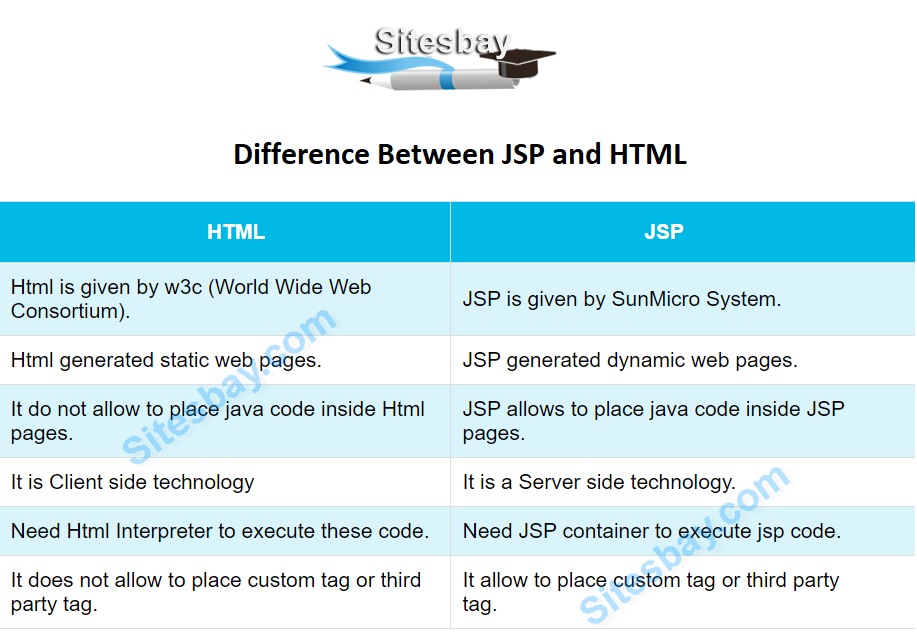 difference between jsp and html