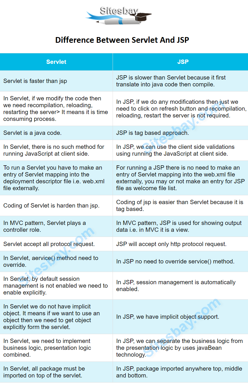 difference between jsp and servlet